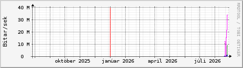 Undanfari� �r Graph