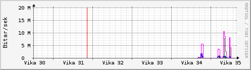 S��ustu vikur Graph