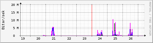 S��ustu dagar Graph