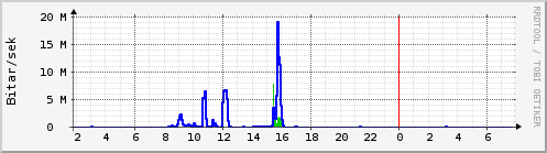 S��ustu klukkustundir Graph