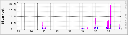 S��ustu dagar Graph
