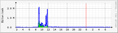 S��ustu klukkustundir Graph