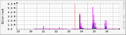 S��ustu dagar Graph