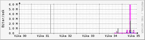 S��ustu vikur Graph