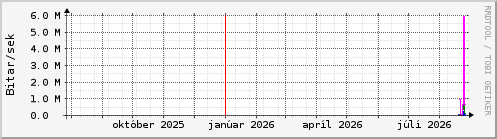 Undanfari� �r Graph