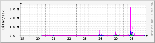 S��ustu dagar Graph