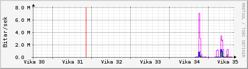 S��ustu vikur Graph