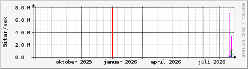 Undanfari� �r Graph