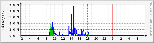 S��ustu klukkustundir Graph