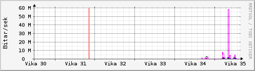 S��ustu vikur Graph