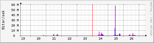 S��ustu dagar Graph