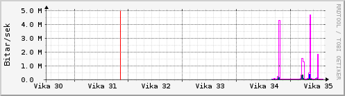 S��ustu vikur Graph