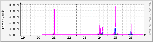 S��ustu dagar Graph