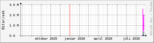 Undanfari� �r Graph