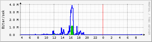S��ustu klukkustundir Graph
