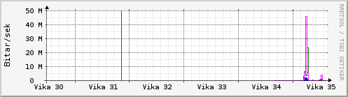 S��ustu vikur Graph