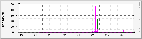 S��ustu dagar Graph