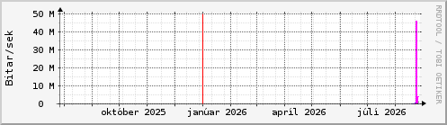 Undanfari� �r Graph