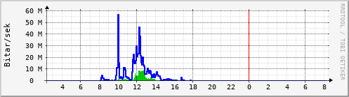 Sustu klukkustundir Graph