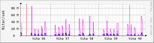 Sustu vikur Graph