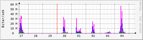 Sustu dagar Graph