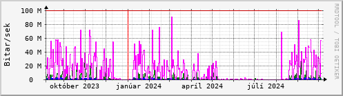 Undanfari r Graph