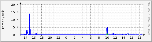 Síðustu klukkustundir Graph