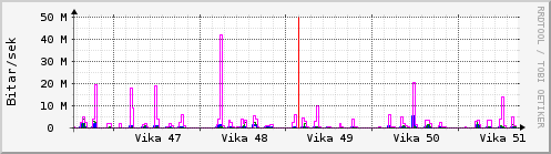 Síðustu vikur Graph