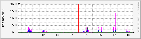 Síðustu dagar Graph