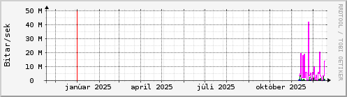 Undanfarið ár Graph