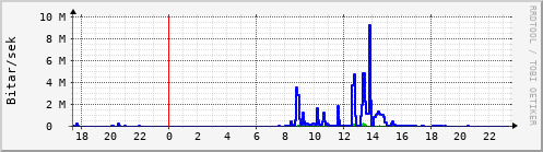 Sustu klukkustundir Graph