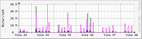 Sustu vikur Graph