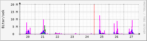 Sustu dagar Graph