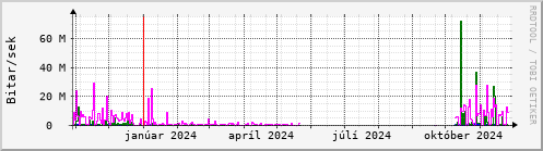 Undanfari r Graph