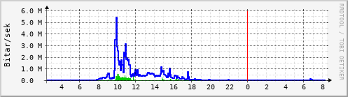 Sustu klukkustundir Graph