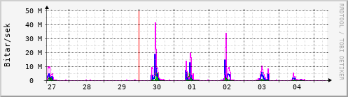 Sustu dagar Graph