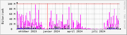 Undanfari r Graph