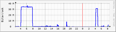 Sustu klukkustundir Graph