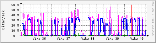 Sustu vikur Graph