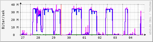 Sustu dagar Graph