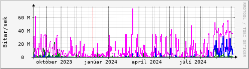 Undanfari r Graph