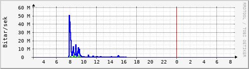 Sustu klukkustundir Graph