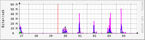 Sustu dagar Graph