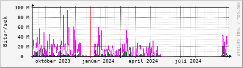 Undanfari r Graph