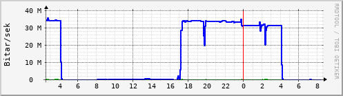 Sustu klukkustundir Graph