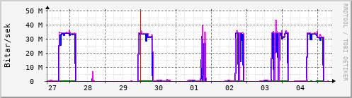 Sustu dagar Graph