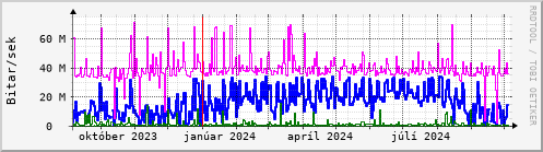 Undanfari r Graph