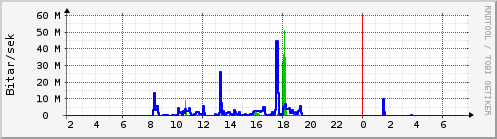S��ustu klukkustundir Graph