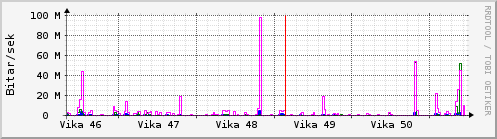 S��ustu vikur Graph