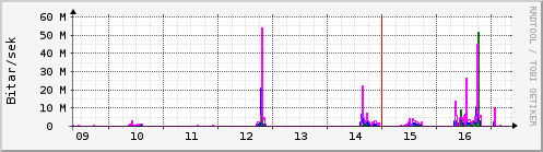 S��ustu dagar Graph